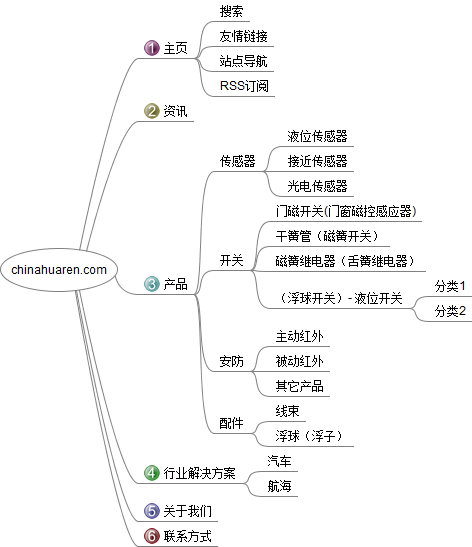 深圳市华壬电子技术开发有限公司网站改版：网站规划