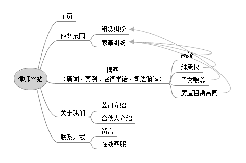 博客文章可帮助您提供律师网站搜索排名：  提供内部链接机会，帮助加强您的实践领域页面的权威性