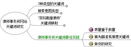 律师事务所SEO：律师事务所网站关键字最佳实践