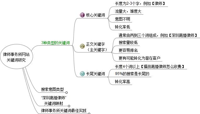 律师事务所SEO：关键字的类型