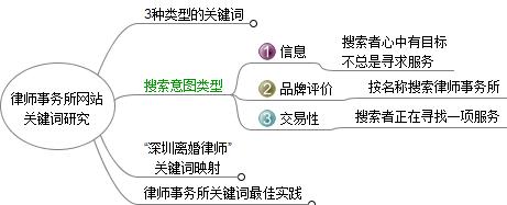 律师事务所SEO：了解客户的搜索意图