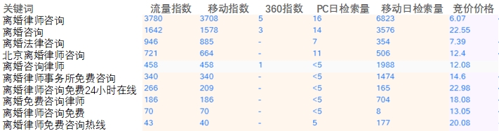 婚姻家事律师事务所免费咨询的关键词搜索情况（基于百度数据）
