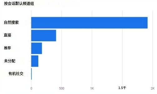 我们可以让您的律师网站50%的流量来自于自然搜索